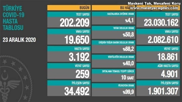 Korona virüsten 259 kişi hayatını kaybetti