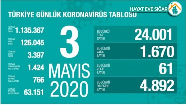 Korona virüsten son 24 saatte 61 kişi hayatını kaybetti