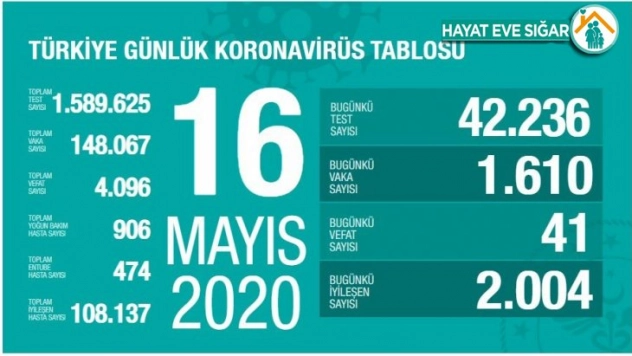 Sağlık Bakanlığı: 'Son 24 saatte korona virüsten 41 kişi hayatını kaybetti'