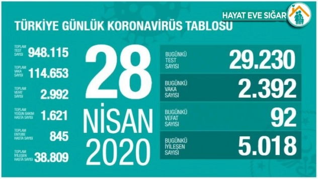 Son 24 saatte korona virüsten 92  can kaybı