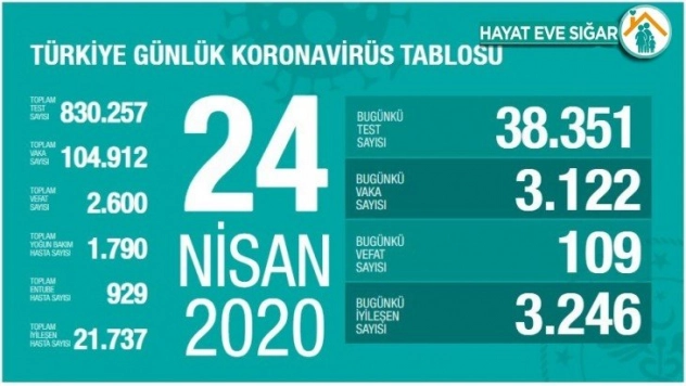 Son 24 saatte 109 can kaybı