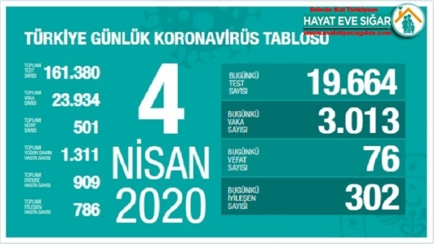 Son 24 saatte 76 kişi hayatını kaybetti