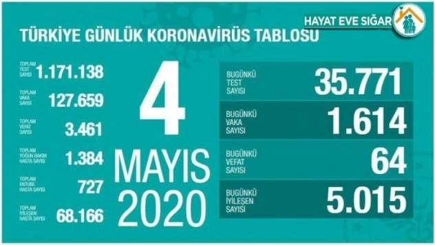 Son 24 saatte korona 64 virüsten can kaybı, bin 614 yeni vaka