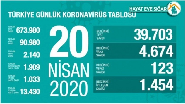 Son 24 saatte korona virüsten 123 kişi hayatını kaybetti