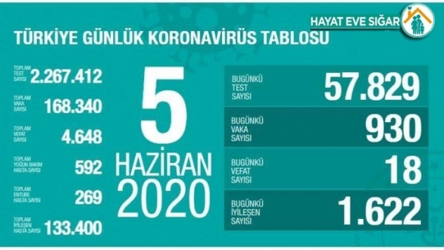 Son 24 saatte korona virüsten 18 kişi hayatını kaybetti