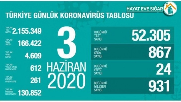 Son 24 saatte korona virüsten 24 kişi hayatını kaybetti