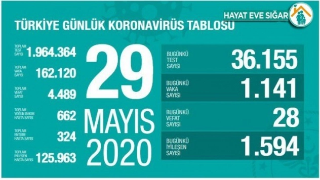 Son 24 saatte korona virüsten 28 kişi hayatını kaybetti