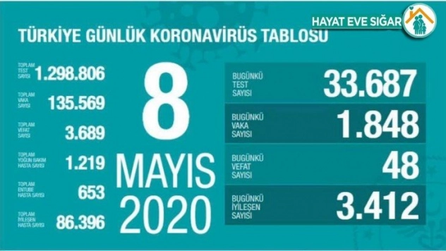 Son 24 saatte korona virüsten 48 kişi hayatını kaybetti