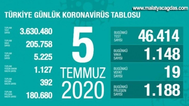 Son 24 saatte korona virüsten 19 kişi hayatını kaybetti