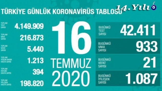 Son 24 saatte korona virüsten 21 kişi hayatını kaybetti