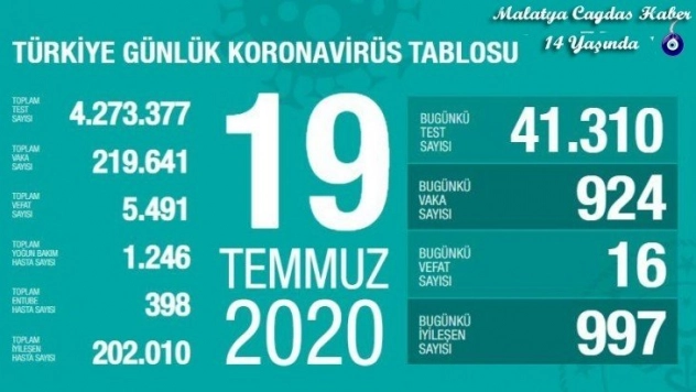 Son 24 saatte korona virüsten 16 kişi hayatını kaybetti