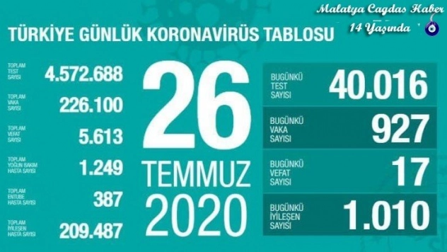 Son 24 saatte korona virüsten 17 kişi hayatını kaybetti
