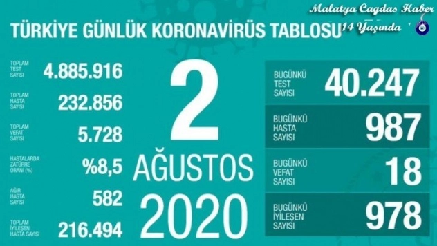 Son 24 saatte korona virüsten 18 kişi hayatını kaybetti