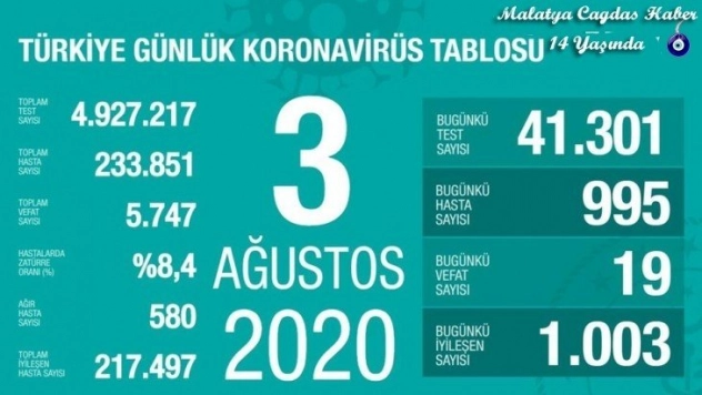 Son 24 saatte korona virüsten 19 kişi hayatını kaybetti
