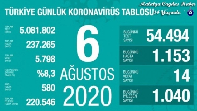 Son 24 saatte korona virüsten 14 kişi hayatını kaybetti