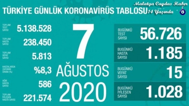 Son 24 saatte korona virüsten 15 kişi hayatını kaybetti