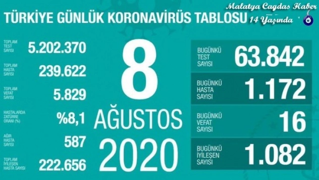 Son 24 saatte korona virüsten 16 kişi hayatını kaybetti