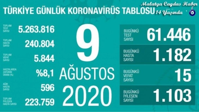 Son 24 saatte korona virüsten 15 kişi hayatını kaybetti