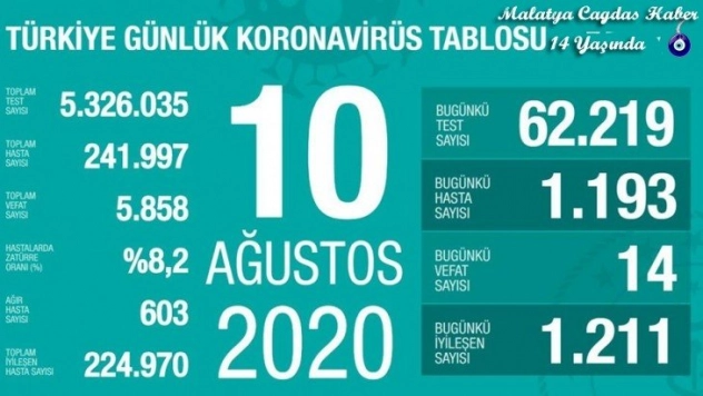 Son 24 saatte korona virüsten 14 kişi hayatını kaybetti