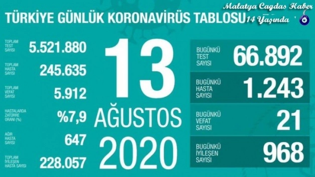 Son 24 saatte korona virüsten 21 kişi hayatını kaybetti