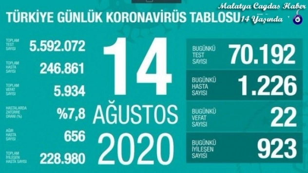 Son 24 saatte korona virüsten 22 kişi hayatını kaybetti