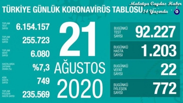 Son 24 saatte korona virüsten 22 kişi hayatını kaybetti