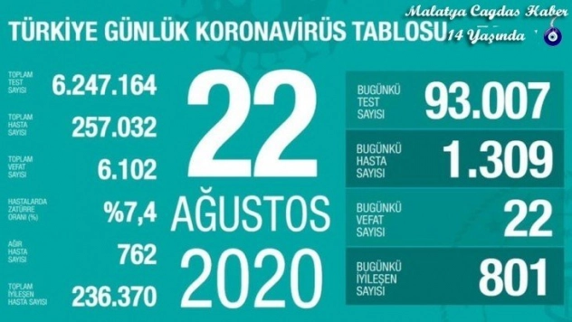 Son 24 saatte korona virüsten 22 kişi hayatını kaybetti