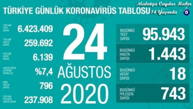 Son 24 saatte korona virüsten 18 kişi hayatını kaybetti
