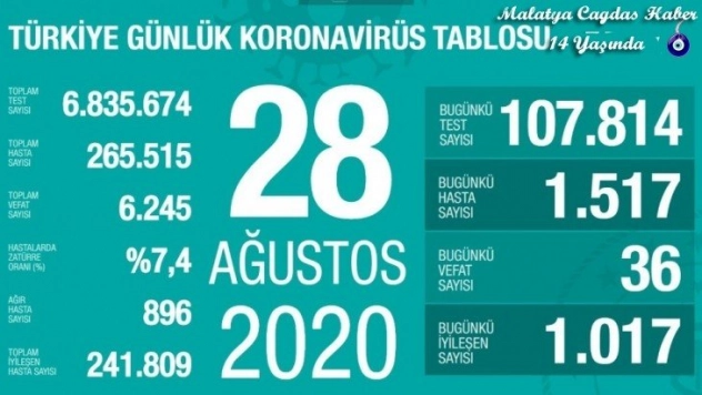 Son 24 saatte korona virüsten 36 kişi hayatını kaybetti