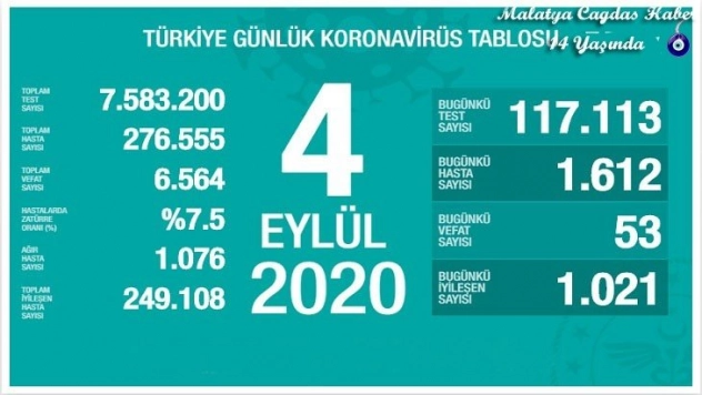 Son 24 saatte korona virüsten 53 kişi hayatını kaybetti