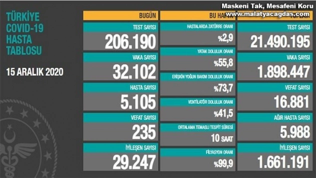 Son 24 saatte korona virüsten 235 kişi hayatını kaybetti