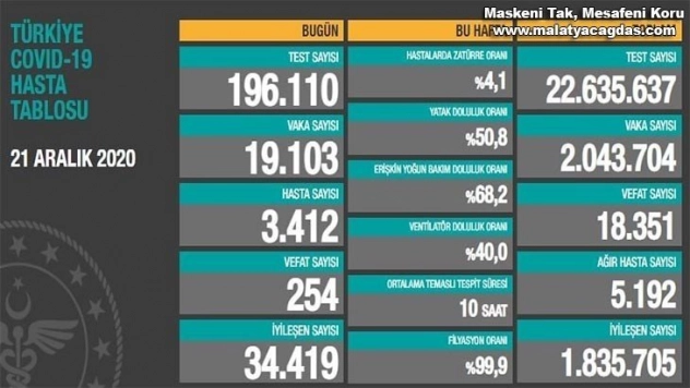 Son 24 saatte korona virüsten 254 kişi hayatını kaybetti