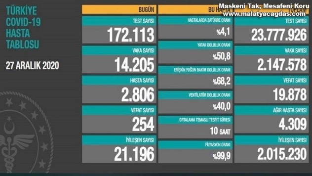Son 24 saatte korona virüsten 254 kişi hayatını kaybetti