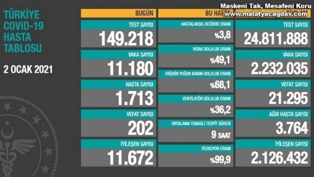 Son 24 saatte korona virüsten 202 kişi hayatını kaybetti