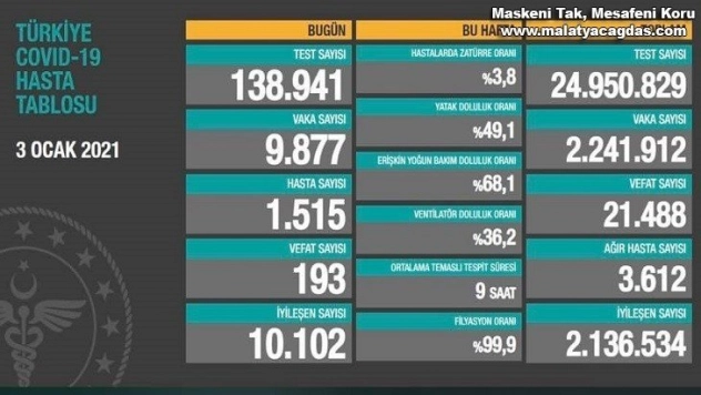 Son 24 saatte korona virüsten 193 kişi hayatını kaybetti