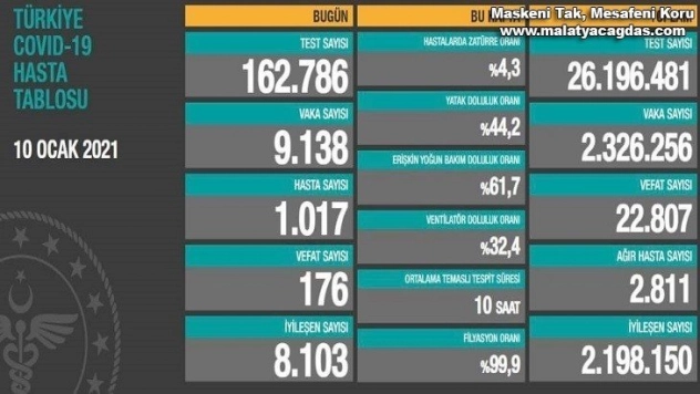 Son 24 saatte korona virüsten 176 kişi hayatını kaybetti