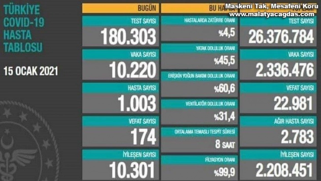 Son 24 saatte korona virüsten 169 kişi hayatını kaybetti