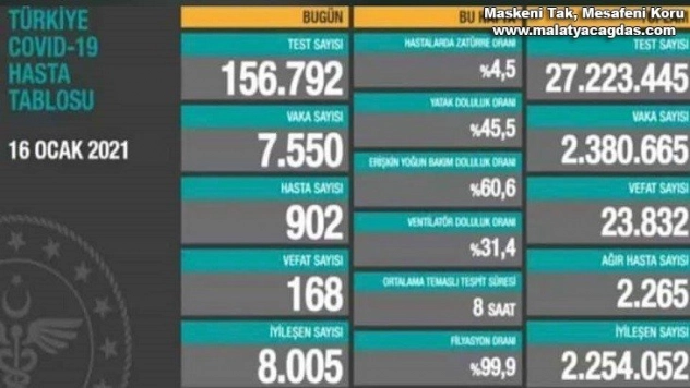 Son 24 saatte korona virüsten 168 kişi hayatını kaybetti
