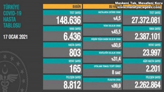 Son 24 saatte korona virüsten 165 kişi hayatını kaybetti