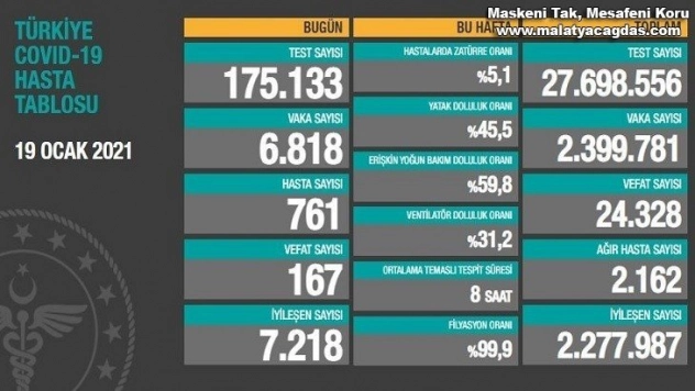 Son 24 saatte korona virüsten 167 kişi hayatını kaybetti