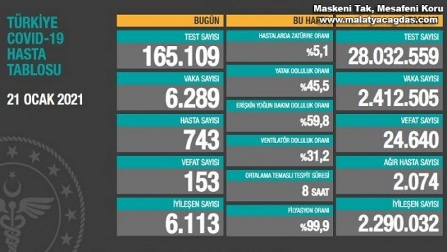 Son 24 saatte korona virüsten 153 kişi hayatını kaybetti