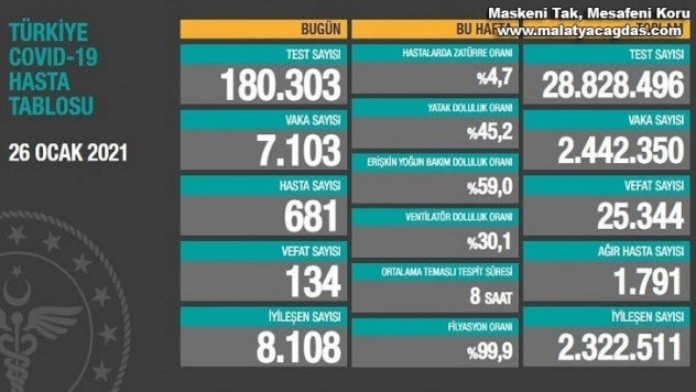 Son 24 saatte korona virüsten 134 kişi hayatını kaybetti