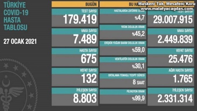 Son 24 saatte korona virüsten 132 kişi hayatını kaybetti