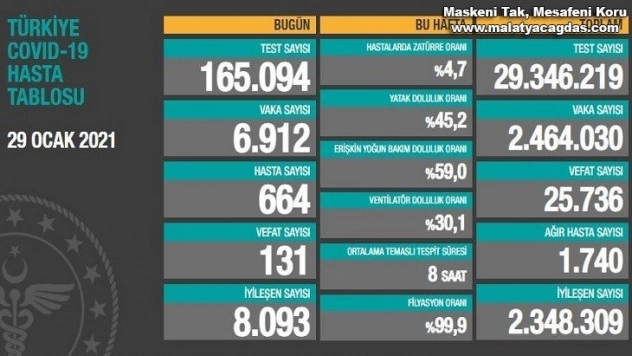 Son 24 saatte korona virüsten 131 kişi hayatını kaybetti