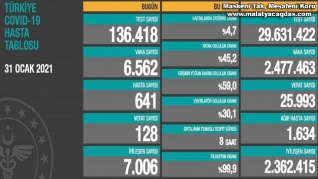 Son 24 saatte korona virüsten 128 kişi hayatını kaybetti