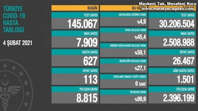 Son 24 saatte korona virüsten 113 kişi hayatını kaybetti