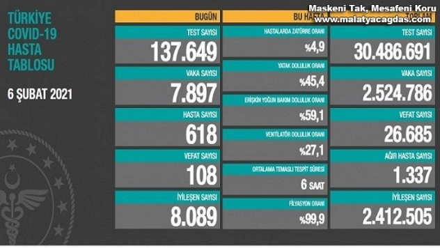 Son 24 saatte korona virüsten 108 kişi hayatını kaybetti