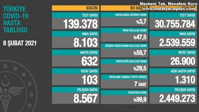 Son 24 saatte korona virüsten 103 kişi hayatını kaybetti