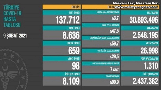 Son 24 saatte korona virüsten 98 kişi hayatını kaybetti