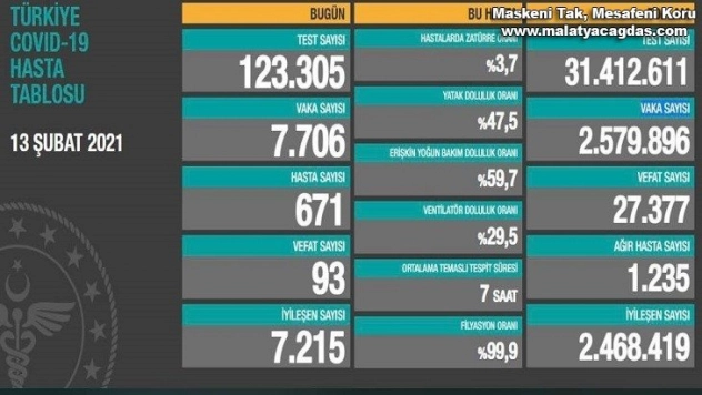 Son 24 saatte korona virüsten 93 kişi hayatını kaybetti